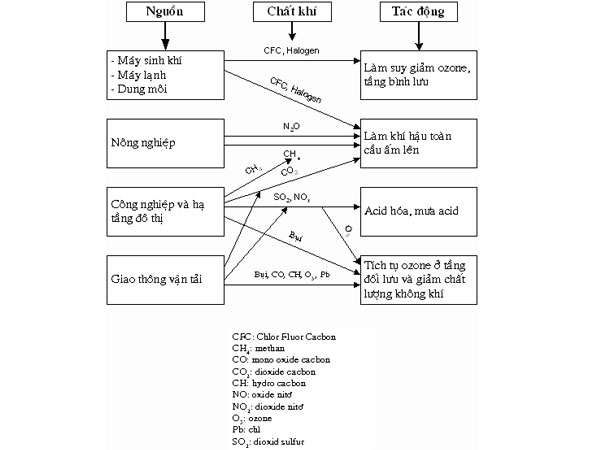 Các chất gây ô nhiễm không khí