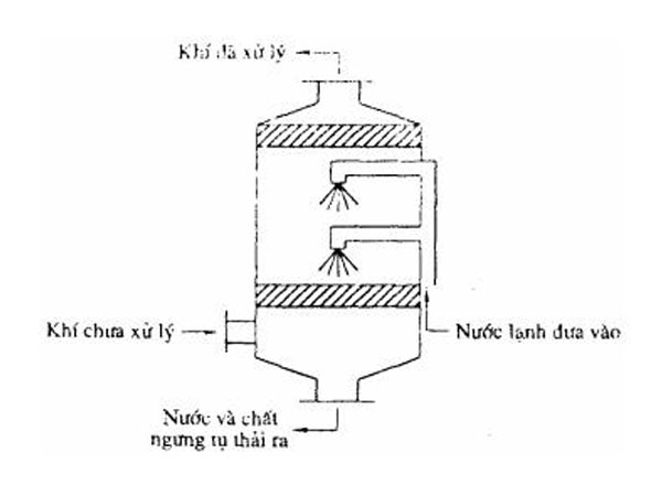 Xử lý khí và hơi bằng phương pháp ngưng tụ