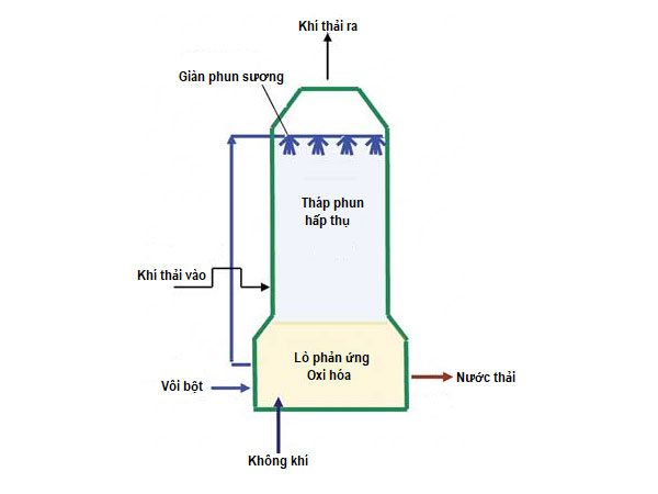 Xử lý khí thải bằng phương pháp hấp thụ