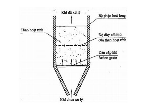 Xử lý hơi và khí thải bằng phương pháp hấp phụ (2)