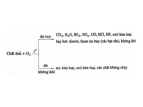Kỹ thuật xử lý chất thải nguy hại