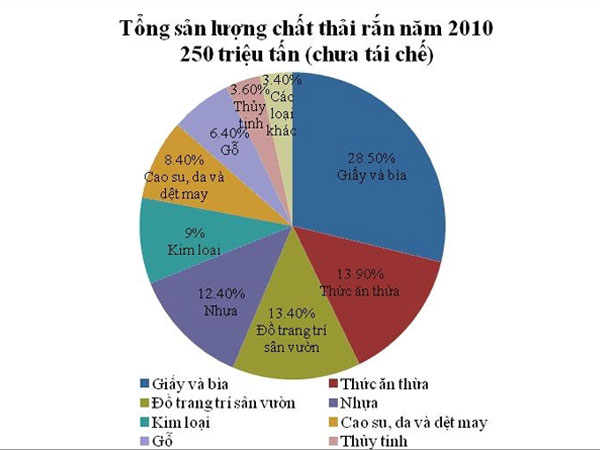 Rác thải nguồn năng lượng tái tạo quan trọng