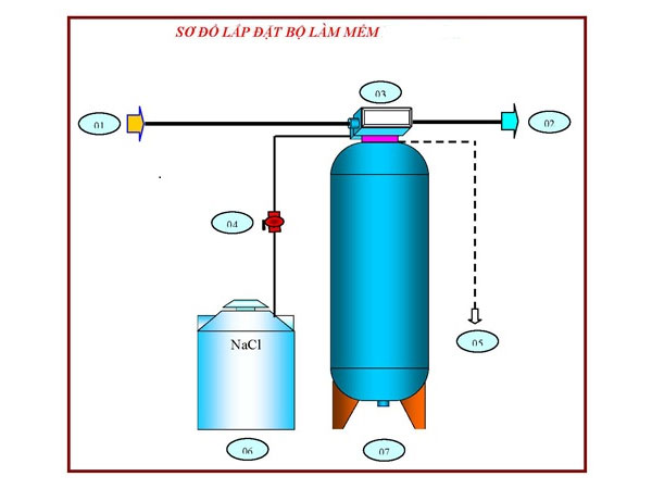 Các phương pháp xử lý xử lý nước cứng